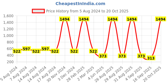 myntra.com BAESD Girls Pack Of 2 Churidar Length Leggings baesd Price History Graph from 5 Aug 2024 to 20 Oct 2025