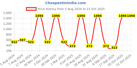 myntra.com BAESD Girls Pack Of 2 Churidar Length Leggings baesd Price History Graph from 5 Aug 2024 to 21 Oct 2025