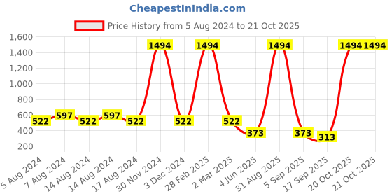 myntra.com BAESD Girls Pack Of 2 Churidar-Length Leggings baesd Price History Graph from 5 Aug 2024 to 20 Oct 2025
