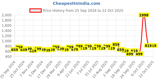 myntra.com BAESD Girls Pack Of 2 Churidar-length Leggings baesd Price History Graph from 25 Sep 2024 to 20 Oct 2025
