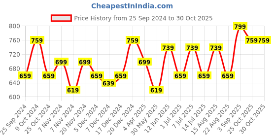 myntra.com BAESD Girls Pack of 2 Churidar Length Leggings baesd Price History Graph from 25 Sep 2024 to 29 Oct 2025