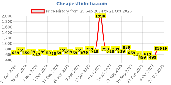 myntra.com BAESD Girls Pack Of 2 Churidar-Length Leggings baesd Price History Graph from 25 Sep 2024 to 21 Oct 2025
