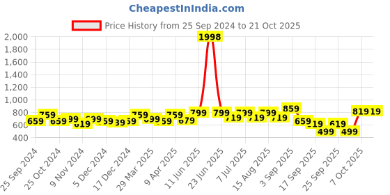 myntra.com BAESD Girls Pack Of 2 Churidar-Length Leggings baesd Price History Graph from 25 Sep 2024 to 20 Oct 2025