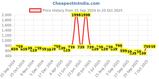 myntra.com BAESD Girls Pack Of 2 Churidar-Length Leggings baesd Price History Graph from 25 Sep 2024 to 20 Oct 2025