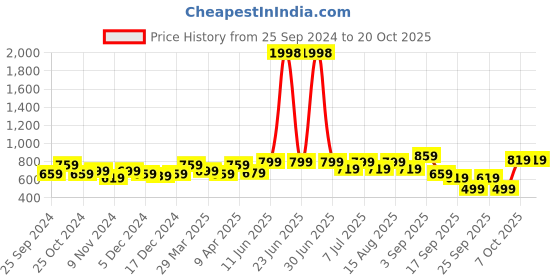 myntra.com BAESD Girls Pack Of 2 Churidar-Length Leggings baesd Price History Graph from 25 Sep 2024 to 20 Oct 2025