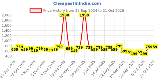 myntra.com BAESD Girls Pack Of 2 Churidar-Length Leggings baesd Price History Graph from 25 Sep 2024 to 21 Oct 2025