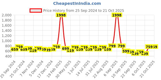 myntra.com BAESD Girls Pack Of 2 Churidar-Length Leggings baesd Price History Graph from 25 Sep 2024 to 20 Oct 2025