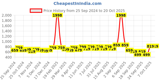 myntra.com BAESD Girls Pack of 2 Churidar-Length Leggings baesd Price History Graph from 25 Sep 2024 to 20 Oct 2025
