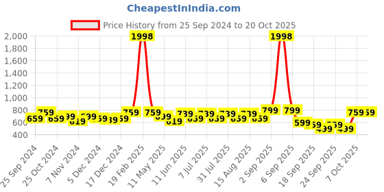 myntra.com BAESD Girls Pack Of 2 Churidar-Length Leggings baesd Price History Graph from 25 Sep 2024 to 20 Oct 2025