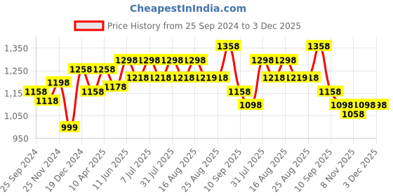 myntra.com BAESD Girls Pack Of 2 Colourblocked Fleece Joggers baesd Price History Graph from 25 Sep 2024 to 3 Dec 2025