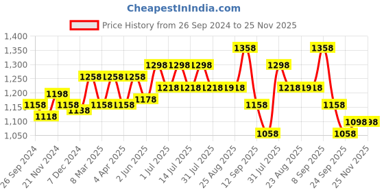 myntra.com BAESD Girls Pack Of 2 Colourblocked Fleece Joggers baesd Price History Graph from 26 Sep 2024 to 25 Nov 2025