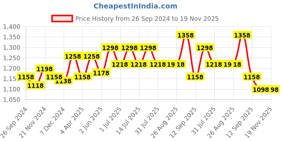 myntra.com BAESD Girls Pack Of 2 Colourblocked Fleece Joggers baesd Price History Graph from 26 Sep 2024 to 19 Nov 2025