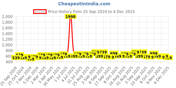 myntra.com BAESD Girls Pack of 2 Conversational Printed Cotton High-Rise Shorts baesd Price History Graph from 25 Sep 2024 to 4 Dec 2025