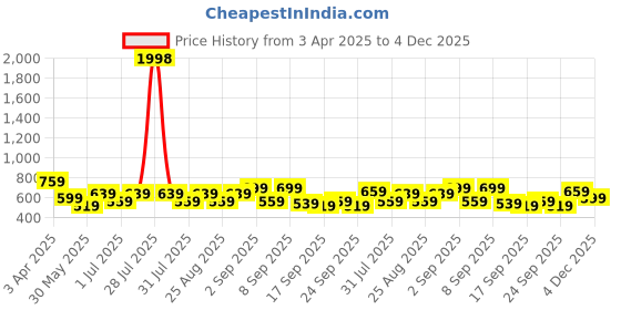 myntra.com BAESD Girls Pack of 2 Conversational Printed Cotton High-Rise Shorts baesd Price History Graph from 3 Apr 2025 to 4 Dec 2025