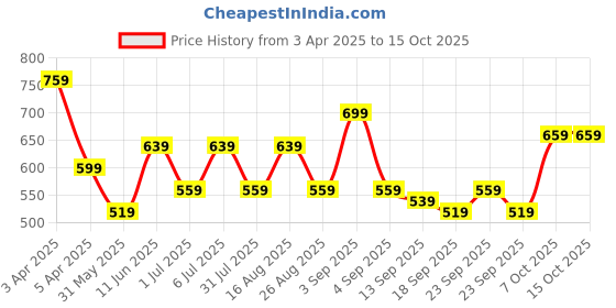 myntra.com BAESD Girls Pack of 2 Conversational Printed Cotton High-Rise Shorts baesd Price History Graph from 3 Apr 2025 to 14 Oct 2025