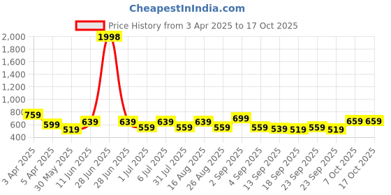 myntra.com BAESD Girls Pack of 2 Conversational Printed Cotton High-Rise Shorts baesd Price History Graph from 3 Apr 2025 to 16 Oct 2025