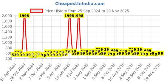 myntra.com BAESD Girls Pack Of 2 Conversational Printed High-Rise Cotton Hot Pants baesd Price History Graph from 25 Sep 2024 to 28 Nov 2025