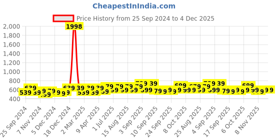 myntra.com BAESD Girls Pack Of 2 Conversational Printed High-Rise Cotton Hot Pants Shorts baesd Price History Graph from 25 Sep 2024 to 4 Dec 2025