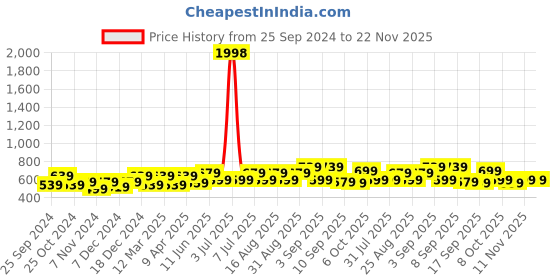 myntra.com BAESD Girls Pack Of 2 Conversational Printed High-Rise Cotton Shorts baesd Price History Graph from 25 Sep 2024 to 22 Nov 2025