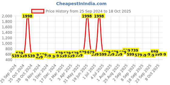 myntra.com BAESD Girls Pack Of 2 Conversational Printed High-Rise Cotton Shorts baesd Price History Graph from 25 Sep 2024 to 18 Oct 2025