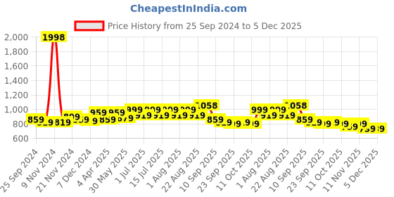 myntra.com BAESD Girls Pack Of 2 Conversational Printed Mid-Rise Pure Cotton Joggers Track Pants baesd Price History Graph from 25 Sep 2024 to 4 Dec 2025