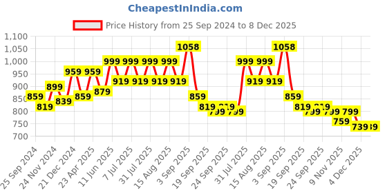 myntra.com BAESD Girls Pack Of 2 Conversational Printed Pure Cotton Joggers baesd Price History Graph from 25 Sep 2024 to 8 Dec 2025