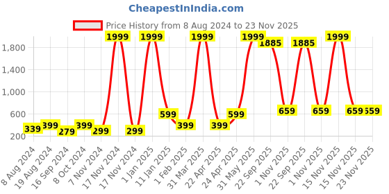 myntra.com BAESD Girls Pack Of 2 Conversational Printed Pure Cotton Shorts baesd Price History Graph from 8 Aug 2024 to 22 Nov 2025