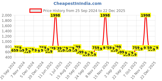 myntra.com BAESD Girls Pack of 2 Cotton Churidar-Length Leggings baesd Price History Graph from 25 Sep 2024 to 22 Dec 2025