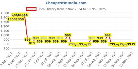 myntra.com BAESD Girls Pack Of 2 Cotton Joggers baesd Price History Graph from 7 Nov 2024 to 19 Nov 2025