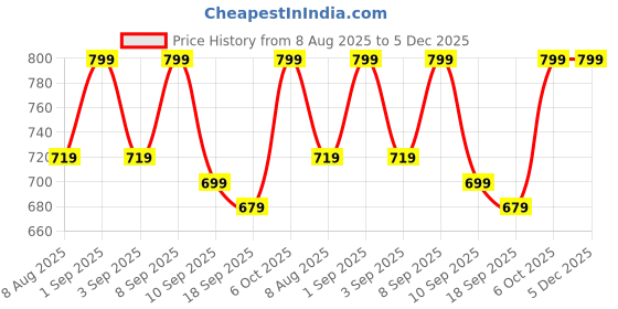 myntra.com BAESD Girls Pack Of 2 Cotton Solid Regular Bermuda Shorts baesd Price History Graph from 8 Aug 2025 to 4 Dec 2025
