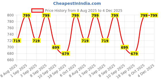 myntra.com BAESD Girls Pack Of 2 Cotton Solid Regular Bermuda Shorts baesd Price History Graph from 8 Aug 2025 to 4 Dec 2025