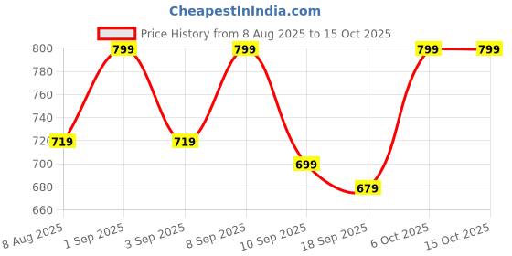 myntra.com BAESD Girls Pack Of 2 Cotton Solid Regular Bermuda Shorts baesd Price History Graph from 8 Aug 2025 to 15 Oct 2025