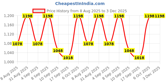 myntra.com BAESD Girls Pack Of 2 Cotton Solid Regular Bermuda Shorts baesd Price History Graph from 8 Aug 2025 to 3 Dec 2025