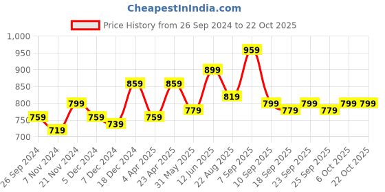 myntra.com BAESD Girls Pack Of 2 Cotton Track Pants baesd Price History Graph from 26 Sep 2024 to 21 Oct 2025