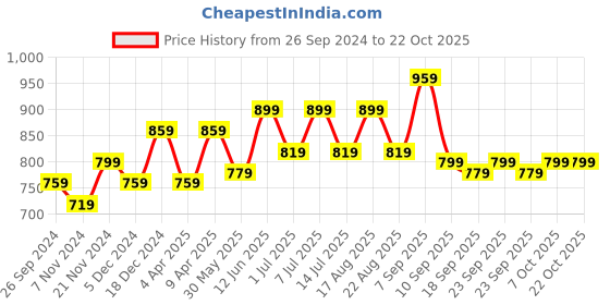 myntra.com BAESD Girls Pack Of 2 Cotton Track Pants baesd Price History Graph from 26 Sep 2024 to 21 Oct 2025