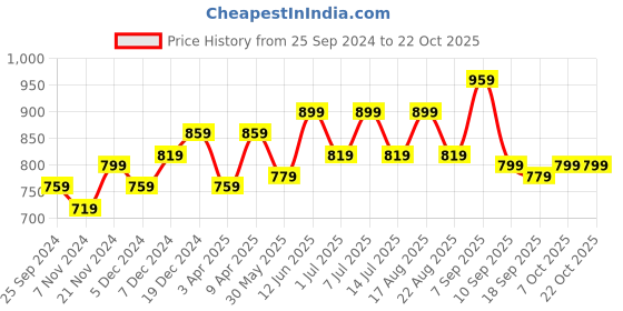 myntra.com BAESD Girls Pack Of 2 Cotton Track Pants baesd Price History Graph from 25 Sep 2024 to 21 Oct 2025
