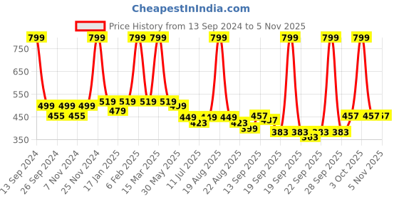 myntra.com BAESD Girls Pack Of 2 Embellished Booties baesd Price History Graph from 13 Sep 2024 to 4 Nov 2025