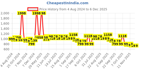 myntra.com BAESD Girls Pack Of 2 Ethnic Regular Trousers baesd Price History Graph from 4 Aug 2024 to 6 Dec 2025