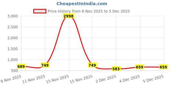 myntra.com BAESD Girls Pack Of 2 Flared Knitted Palazzos baesd Price History Graph from 8 Nov 2025 to 5 Dec 2025