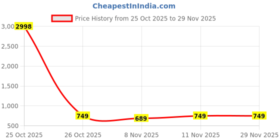 myntra.com BAESD Girls Pack of 2 Flared Wool Palazzos baesd Price History Graph from 25 Oct 2025 to 28 Nov 2025