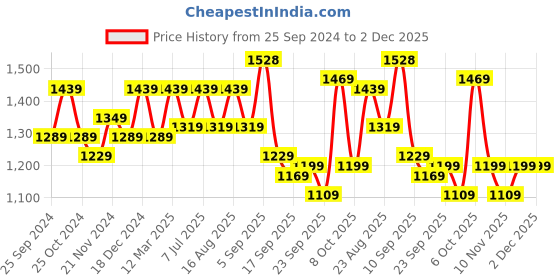 myntra.com BAESD Girls Pack of 2 Fleece Lightweight Crop Bomber with Patchwork Jacket baesd Price History Graph from 25 Sep 2024 to 2 Dec 2025