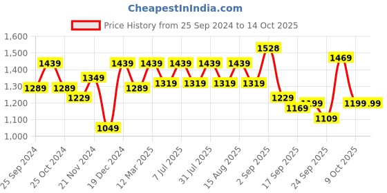myntra.com BAESD Girls Pack of 2 Fleece Lightweight Crop Open Front Jacket baesd Price History Graph from 25 Sep 2024 to 14 Oct 2025