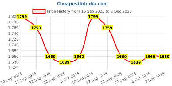 myntra.com BAESD Girls Pack Of 2 Fleece Lightweight Hooded Open Front Jacket baesd Price History Graph from 10 Sep 2025 to 1 Dec 2025
