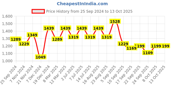 myntra.com BAESD Girls Pack Of 2 Fleece Lightweight Open Front Jacket baesd Price History Graph from 25 Sep 2024 to 12 Oct 2025