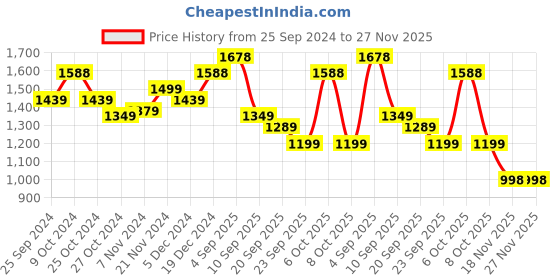 myntra.com BAESD Girls Pack Of 2 Fleece Lightweight Tailored Jacket baesd Price History Graph from 25 Sep 2024 to 27 Nov 2025