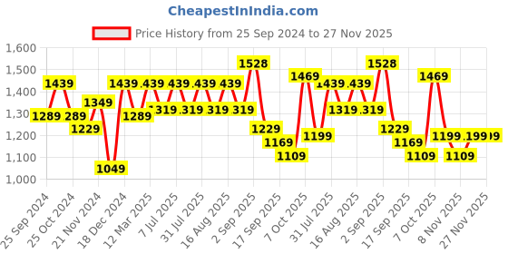 myntra.com BAESD Girls Pack Of 2 Fleece Lightweight Tailored Jacket baesd Price History Graph from 25 Sep 2024 to 27 Nov 2025