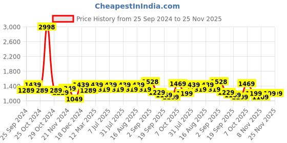 myntra.com BAESD Girls Pack Of 2 Fleece Lightweight Tailored Jacket baesd Price History Graph from 25 Sep 2024 to 24 Nov 2025