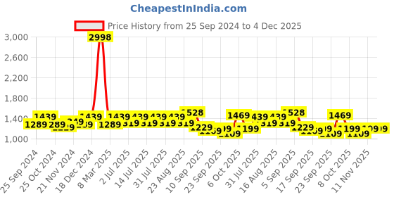 myntra.com BAESD Girls Pack Of 2 Fleece Lightweight Tailored Jackets baesd Price History Graph from 25 Sep 2024 to 3 Dec 2025