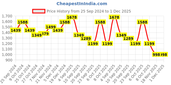 myntra.com BAESD Girls Pack of 2 Floral Fleece Lightweight Longline Tailored Jacket with Embroidered baesd Price History Graph from 25 Sep 2024 to 30 Nov 2025