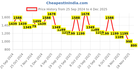myntra.com BAESD Girls Pack Of 2 Floral Fleece Lightweight Longline Tailored Jacket With Embroidered baesd Price History Graph from 25 Sep 2024 to 4 Dec 2025
